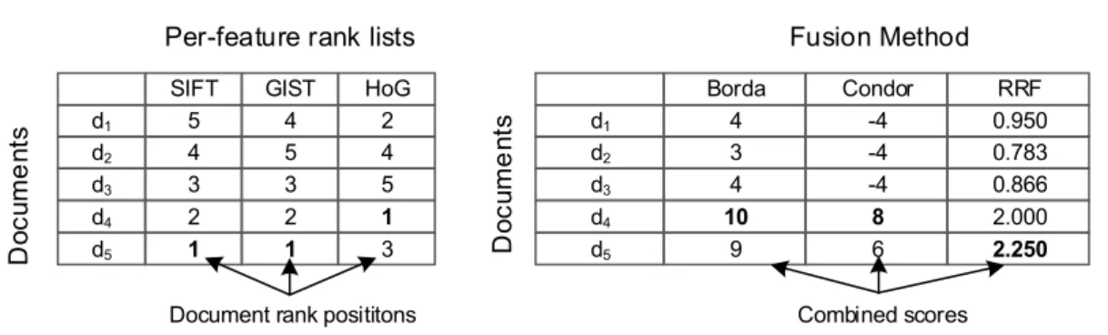 Figure 2.17: Rank and voting based rank-fusion examples 2.5.3 Supervised techniques