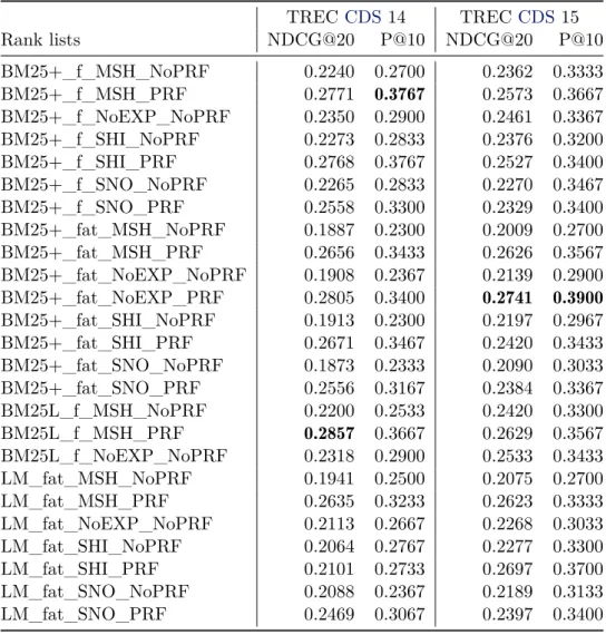 Table 3.1: Retrieval performance of a subset of the rank lists produced using various ranking functions (BM25L, BM25+, Language Models (LM) and TF_IDF, (D)) on multiple combinations of ﬁelds (f ull text, abstract and title) query expansion (MeSH, SNOmed, S