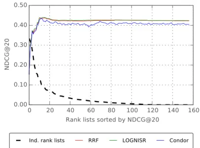 Figure 3.3: Rank list performance from best to worst by NDCG@20 for FedWeb data.
