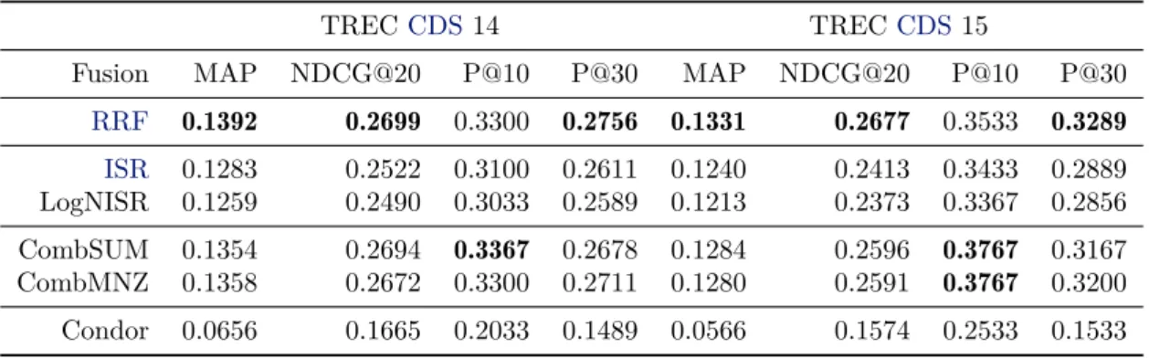 Table 3.5: TREC FW unsupervised fusion results.