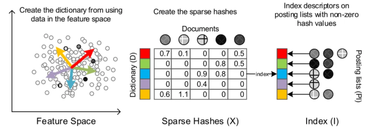 Figure 4.2: Sparse hash computation and indexing Algorithm 4 Intra-node indexing algorithm (processing node)