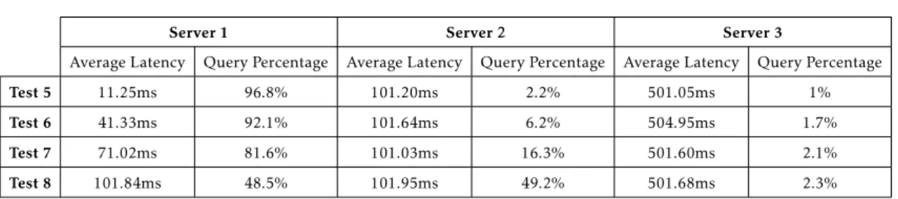 Table 5.2: Results of the Latency Cut-o ff Tests category from the Bind resolver