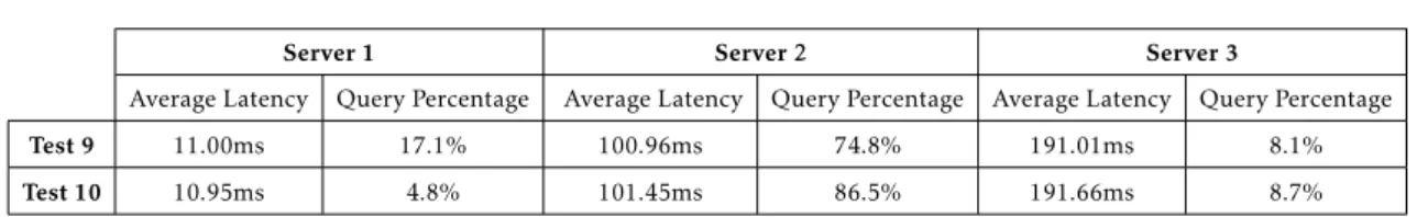Table 5.3: Results of the Packet Loss Tests category from the Bind resolver