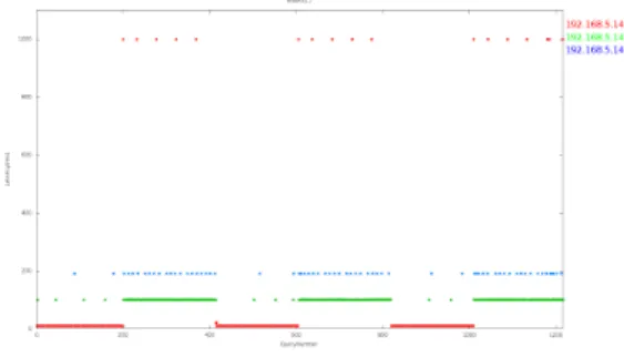 Figure s 5.3 and 5.4 represent the same test. However, Figure 5.4 also includes the failed queries in an e ff ort to understand how frequently the resolver queries the  un-available server