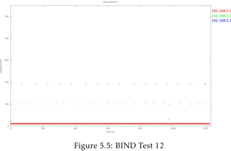 Figure 5.5: BIND Test 12