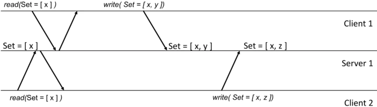 Figure 2.3: CRDT Set Example: Last Writer Wins policy may cause loss of data.