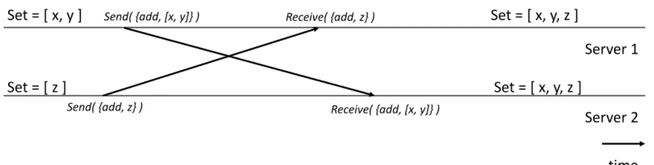 Figure 2.5: Operation Based Set: Example of operation based merge between two server replicas containing di ff erent values.