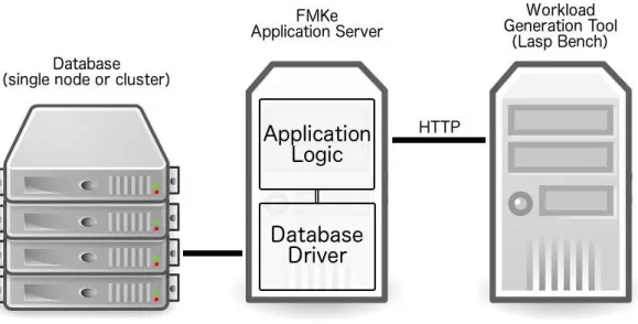 Figure 3.2: FMKe Architecture