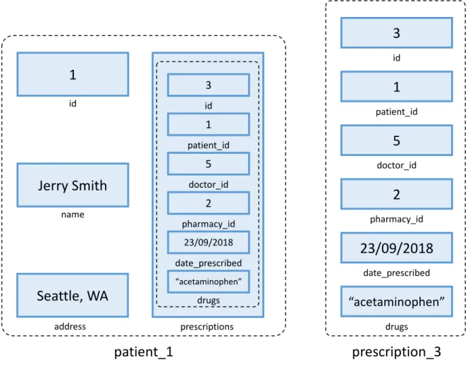 Figure 3.3: Nested Data Model Example: Patient Prescription