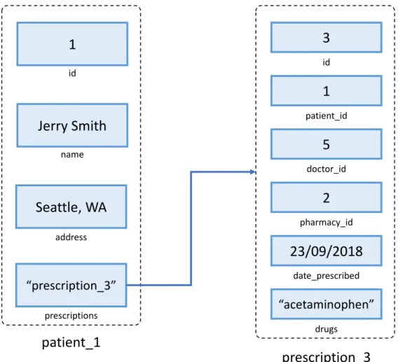 Figure 3.4: Denormalized Data Model Example: Patient Prescription