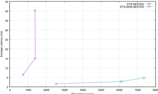 Figure 3.5: Performance comparison of the nested and denormalized data models for the ETS built-in key-value store