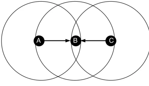 Figure 2.2: Hidden Terminal Scenario.