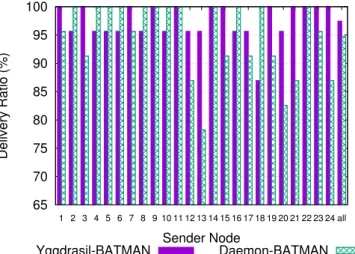 Figure 5.4: Routing Protocol: Comparison of Delivery Ratio per Node.