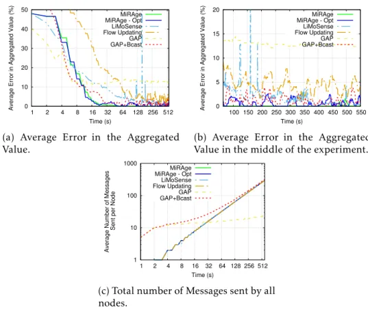 Figure 5.6: Disperse Deployment.