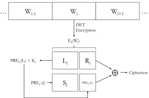 Figure 2.1: SSE encryption algorithm of Song et al. (2000).