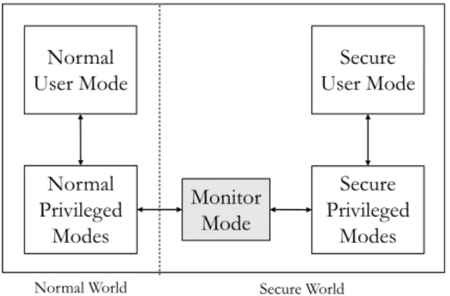 Figure 2.4: ARM TrustZone architecture. Each world is eﬀectively seen as its own virtual core, although both exist in the same physical core