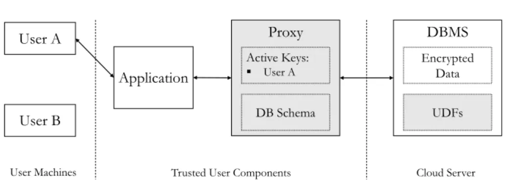 Figure 2.5: Simplified view of CryptDB’s architecture. The proxy and application are assumed to be trustworthy at most times