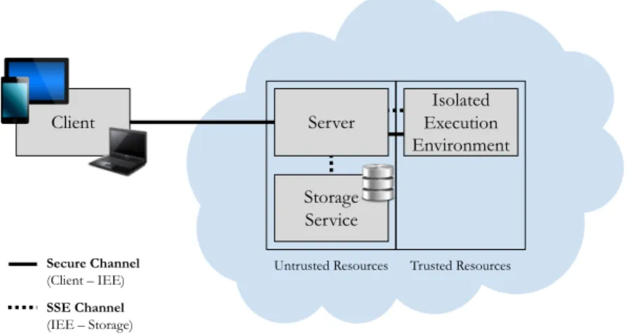Figure 3.1: System architecture. The Cloud server is composed of trusted and untrusted resources
