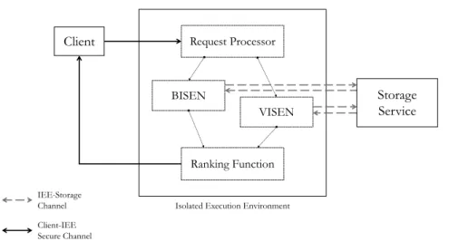 Figure 3.2: Simplified architecture of MISEN, showing internal IEE modules and integra- integra-tion with BISEN and VISEN.