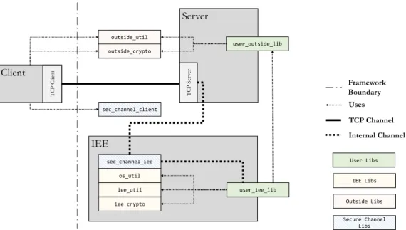 Figure 4.1: Framework architecture. The Framework (right of the boundary) provides a runtime for the Server and IEE, and a group of libraries as API