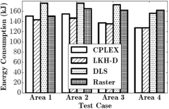 Figure 3.1: Energy consumption on each of the four di ff erent type of areas, using four algorithms