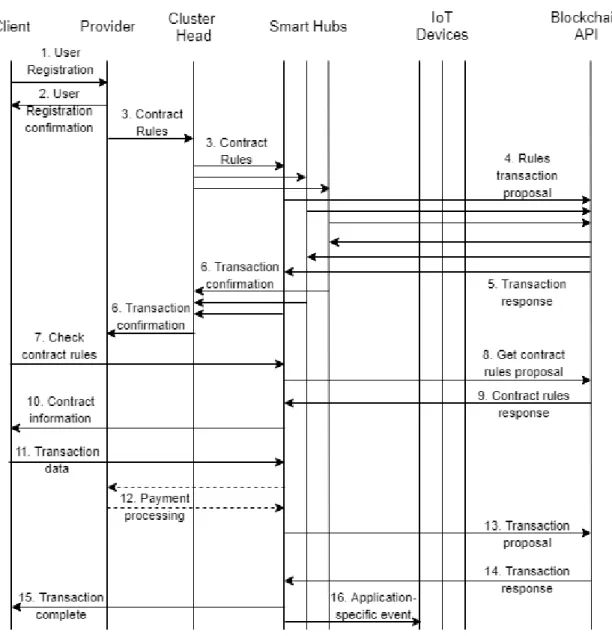 Figure 3.2: Representation of the system operation.