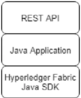 Figure 4.1: Representation of the Smart Hub’s stack.