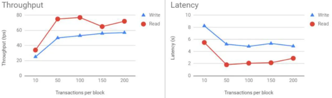 Figure 5.2: Variation of maximum number of transactions throughput and latency results.