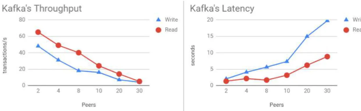 Figure 5.3: Kafka’s throughput and latency.