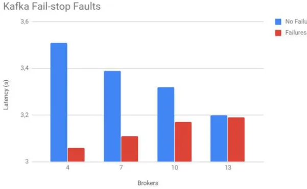 Figure 5.5: Kafka’s latency with broker failures.