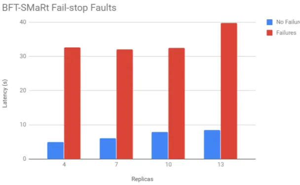 Figure 5.6: BFT-SMaRt’s latency with fail-stop failures.