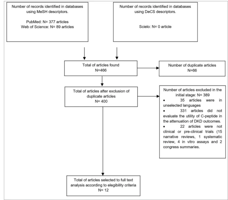 Figure 1 Flowchart showing the process by which papers were selected for the systematic review based on the defined eligibility criteria.