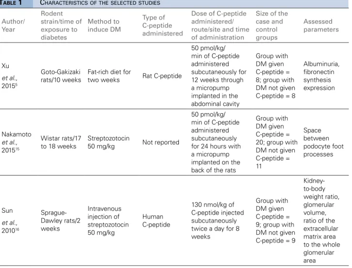 Table 1 shows the parameters assessed in each  of the studies. Six 8,9,18,19,20,21  (55%) studies analyzed  the GFR, five 5,8,9,20,22  (45%) looked at urine  albu-min, four 9,16,17,20  (36%) assessed glomerular volume,  and three 9,18,20  (27%) considered 