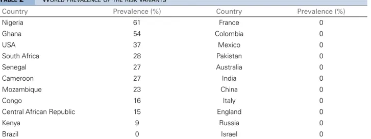 Figure 1. World prevalence of the risk variant (at least one alelle).