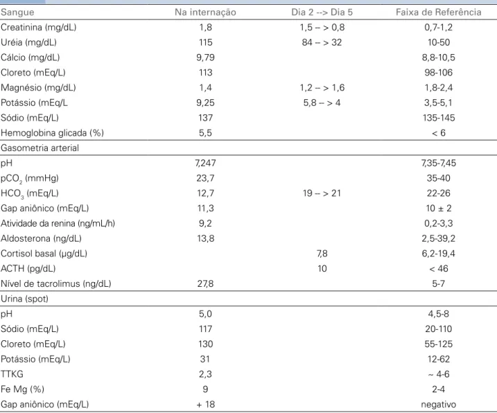 Figura 1. (A) Eletrocardiograma de pré-tratamento com onda T  apiculada, achatamento da onda P, intervalo PR prolongado e  alargamento do complexo QRS