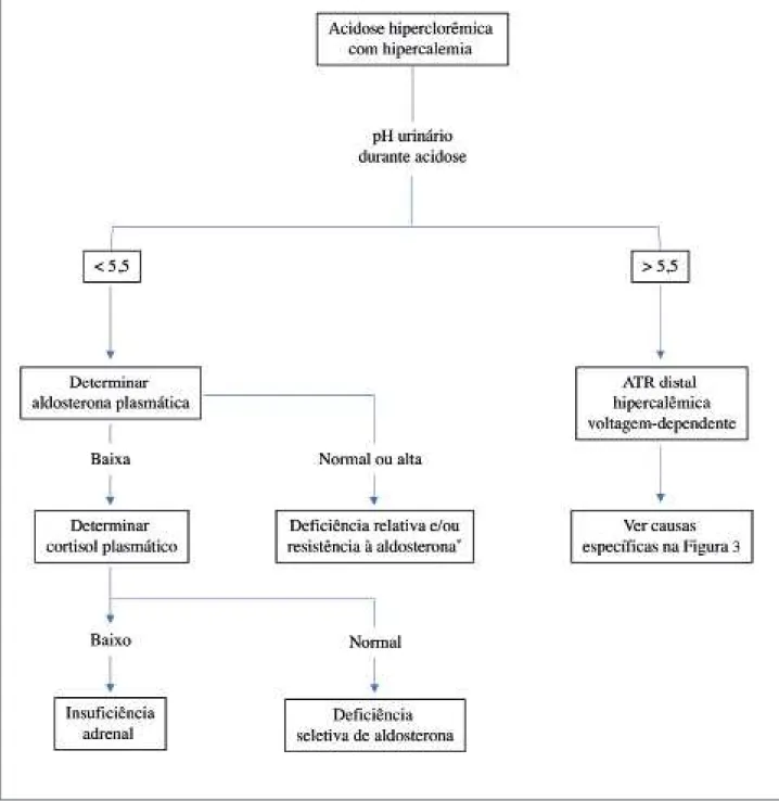 Figura 4. Abordagem clínica para o diagnóstico de ATR hipercalêmica com base no pH urinário