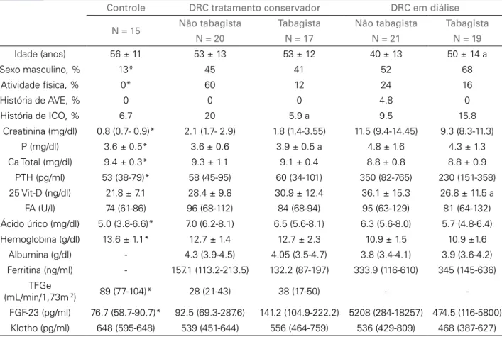 Figura 1. Níveis de fósforo comparando tabagistas e não tabagistas  em pacientes com DRC em tratamento conservador de acordo com  sexo, ajustado para função renal e idade, em análise de covariância