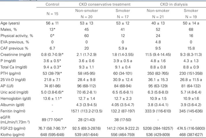 Figure 1. Phosphorus levels between smokers and non-smokers  among CKD patients under conservative treatment according to  gender, adjusting for kidney function and age in a covariance analysis