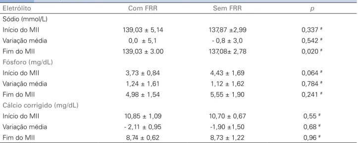 Figura 1. Alterações hidroeletrolíticas e ácidos após o MII de acordo com a FRR