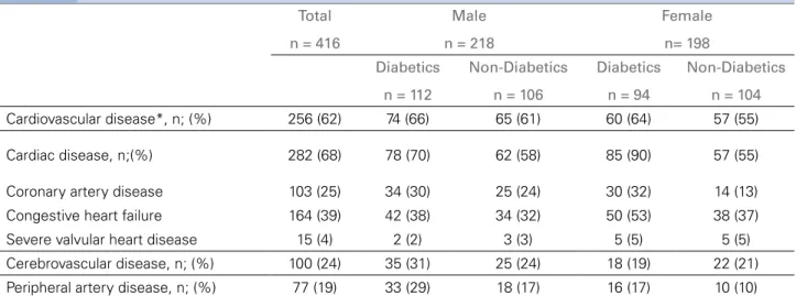 Figure 1. Prevalence (%) of individual causes of cardiovascular disease stratified by CKD stages.