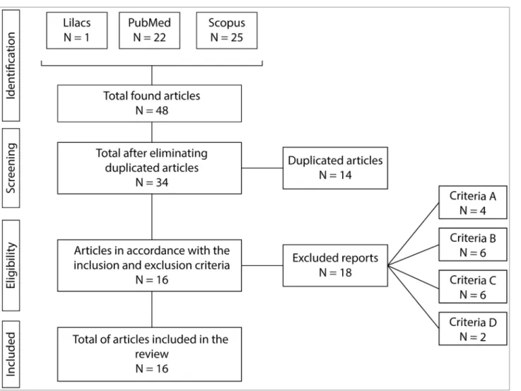 Figure 1. Selection of papers analyzed in this systematic review