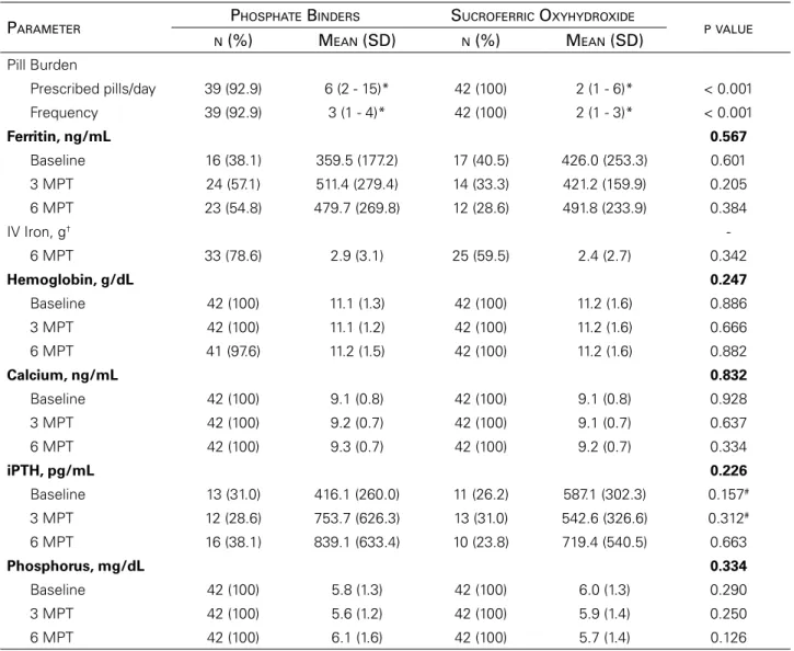 Figure 3 depicts the overall change in serum  phosphorus concentrations across the study period