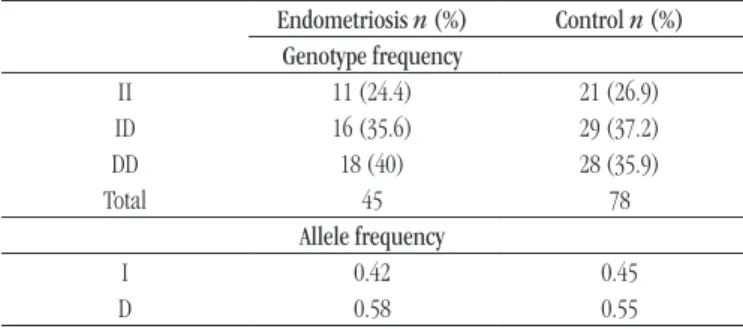 TABLE  − Genotype and allele frequency of study and control groups Endometriosis n (%) Control n (%) Genotype frequency II 11 (24.4) 21 (26.9) ID 16 (35.6) 29 (37.2) DD 18 (40) 28 (35.9) Total 45 78 Allele frequency I 0.42 0.45 D 0.58 0.55