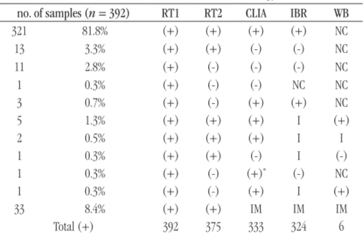 TABLE 2  − Relationship between ART use and viral RNA detection rate Treatment and VL (RT1 and RT2 reagents)