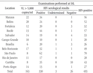 TABLE 4  − Profile of HIV laboratory results performed at the IAL by HIV-1 viral  load tests and serological tests