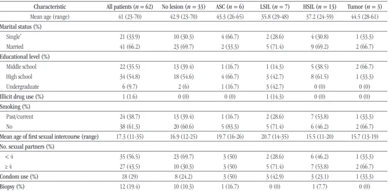 TABLE 1  − Demographic data of enrolled women based on cytopathological analysis