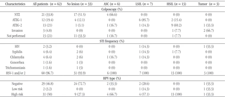 TABLE 3  − Colposcopy results, STI prevalence and HPV detection in enrolled women