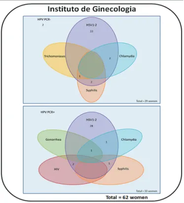 FIGURE  − Venn diagram of co-infection in women from the Instituto de Ginecologia (n = 62) Women were divided into two groups: negative (n = 29, upper square) and  HPV-positive (n = 33, bottom square)