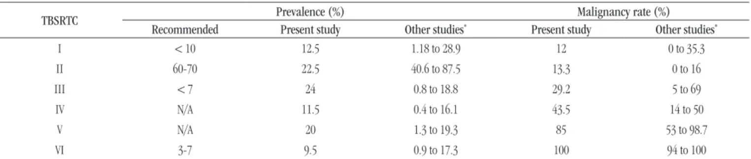 TABLE 3  − Comparison between the rates of malignancy and prevalences in each diagnostic category recommended by  TBRSTC observed in the present study and described by other authors
