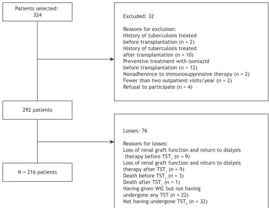 Figure 1. Study ﬂ ow chart of renal transplant patient selection. TST 1 : ﬁ rst tuberculin skin test; TST 2 : second tuberculin  skin test; and WIC: written informed consent.